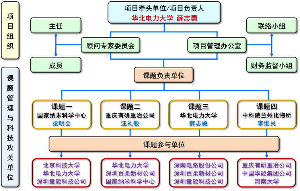 项目的组织结构.png